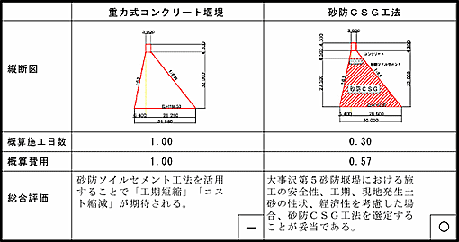 砂防CSG工法と在来工法の比較