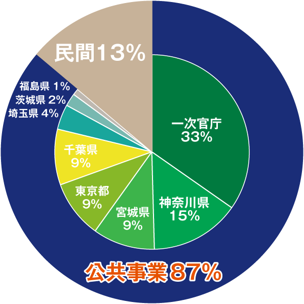 グラフ・公共事業８７％