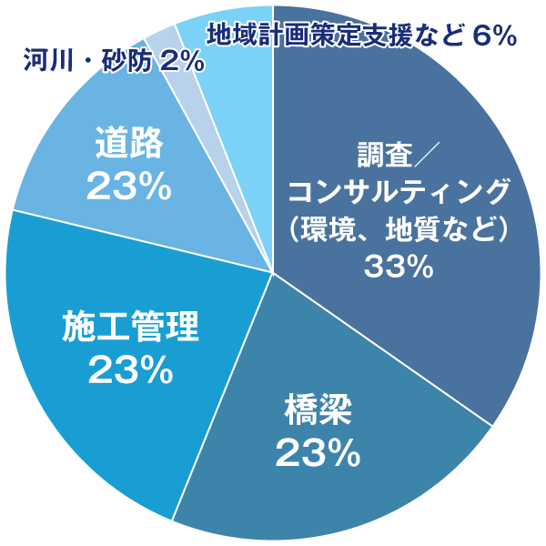 グラフ・公共事業８７％